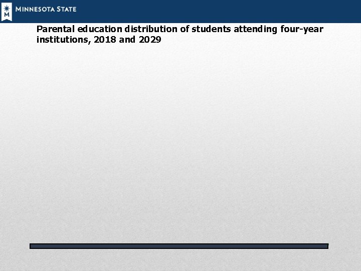 Parental education distribution of students attending four-year institutions, 2018 and 2029 