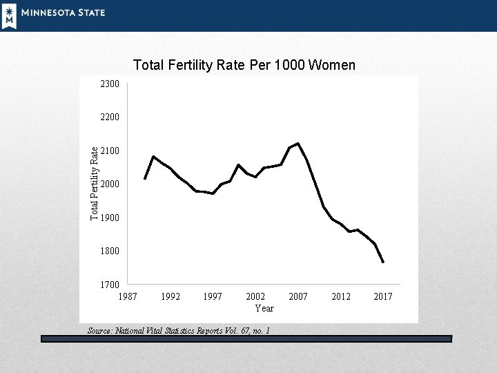Total Fertility Rate Per 1000 Women 2300 Total Pertility Rate 2200 2100 2000 1900