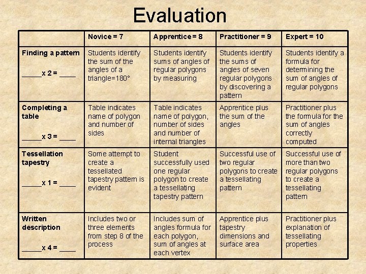 Evaluation Finding a pattern _____x 2 = ____ Completing a table _____x 3 =