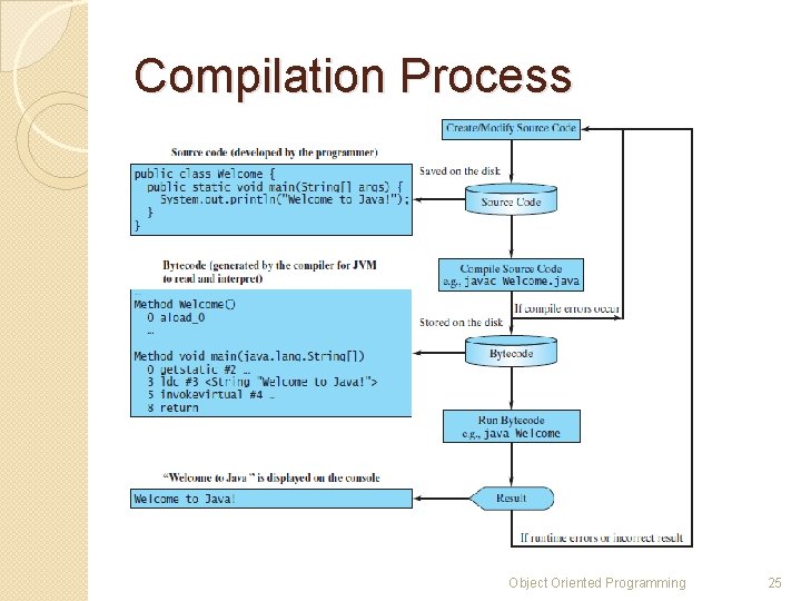 Compilation Process Object Oriented Programming 25 
