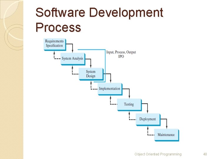 Software Development Process Object Oriented Programming 48 