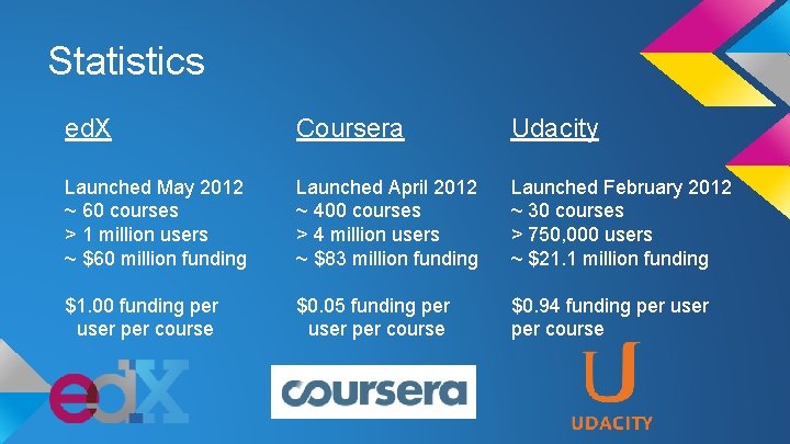Statistics ed. X Coursera Udacity Launched May 2012 ~ 60 courses > 1 million