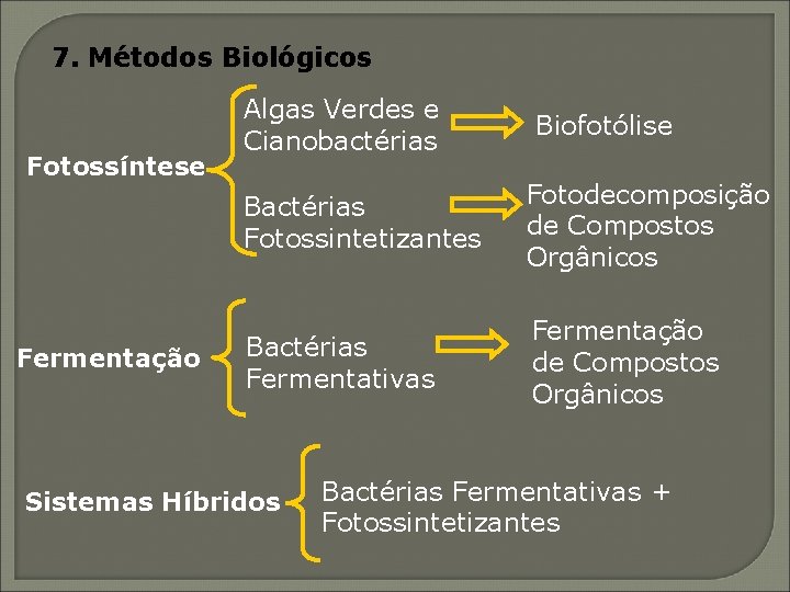 7. Métodos Biológicos Fotossíntese Fermentação Algas Verdes e Cianobactérias Biofotólise Bactérias Fotossintetizantes Fotodecomposição de