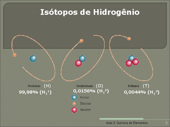 Isótopos de Hidrogênio (H) 99, 98% (H 11) (D) 0, 0156% (H 12) (T)