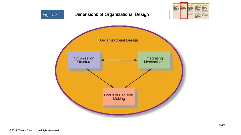 Figure 8. 1 Dimensions of Organizational Design 8– 100 © 2016 Wessex Press, Inc.