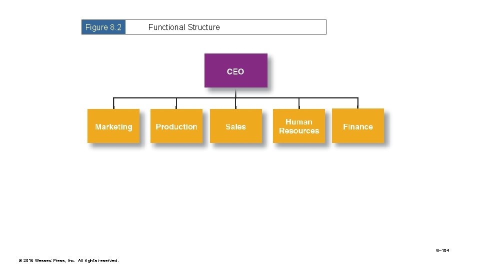 Figure 8. 2 Functional Structure 8– 104 © 2016 Wessex Press, Inc. All rights