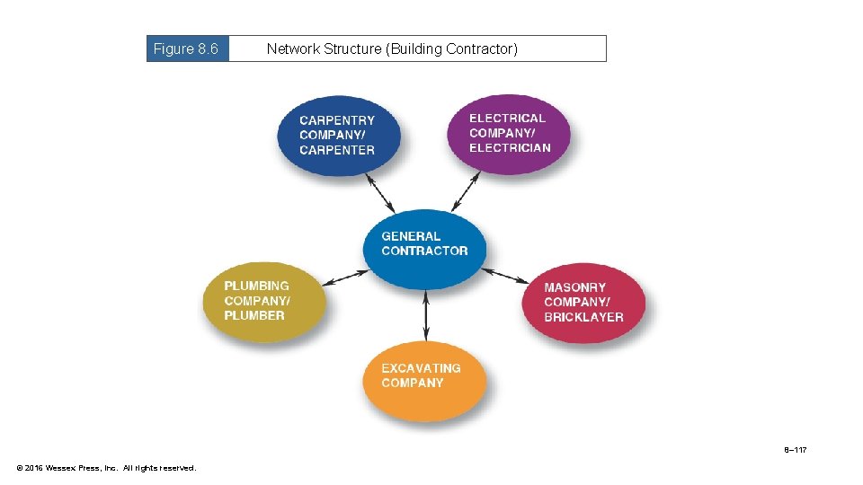 Figure 8. 6 Network Structure (Building Contractor) 8– 117 © 2016 Wessex Press, Inc.