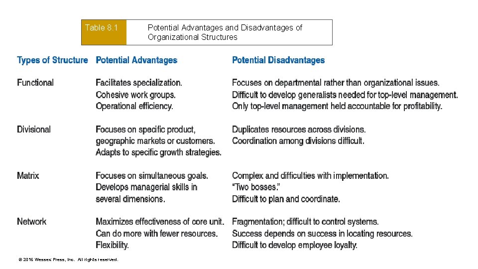 Table 8. 1 © 2016 Wessex Press, Inc. All rights reserved. Potential Advantages and
