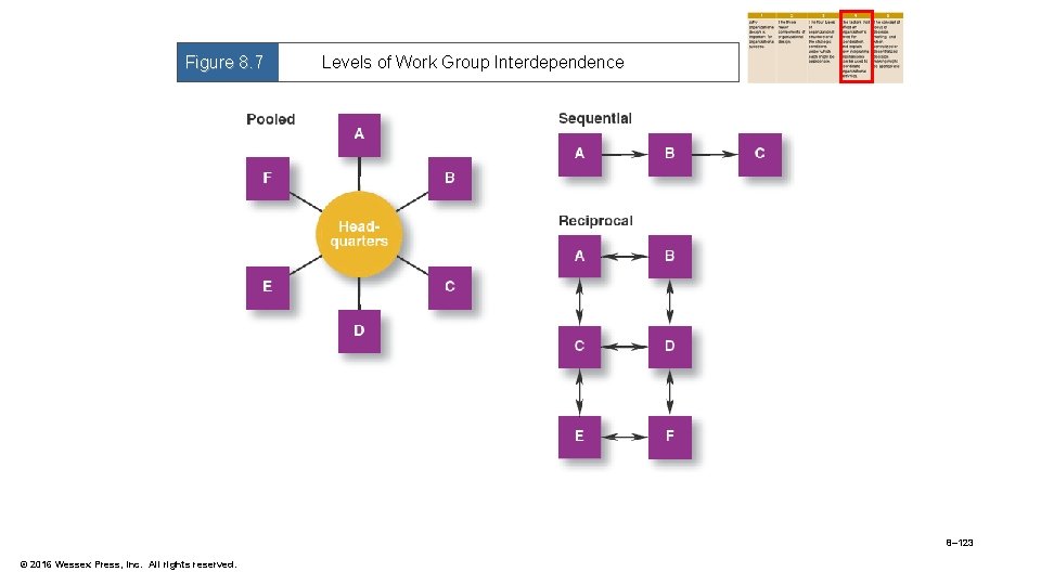Figure 8. 7 Levels of Work Group Interdependence 8– 123 © 2016 Wessex Press,