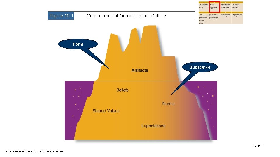 Figure 10. 1 Components of Organizational Culture Form Substance 10– 144 © 2016 Wessex