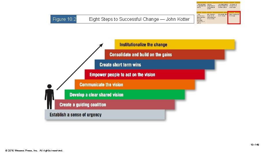 Figure 10. 2 Eight Steps to Successful Change — John Kotter 10– 149 ©
