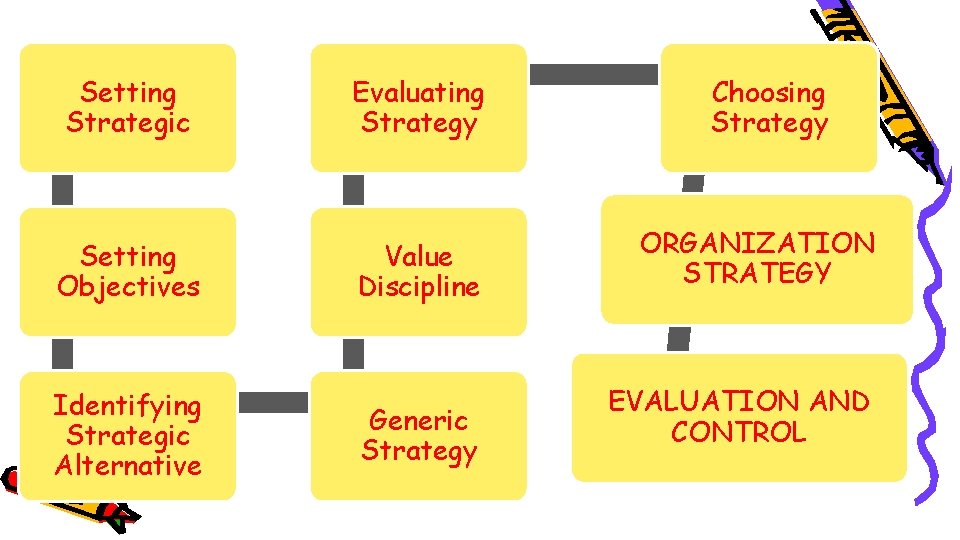Setting Strategic Evaluating Strategy Setting Objectives Value Discipline Identifying Strategic Alternative Generic Strategy Choosing