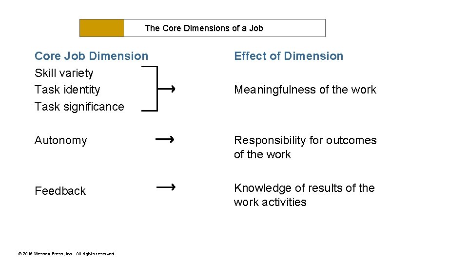 The Core Dimensions of a Job Core Job Dimension Skill variety Task identity Task