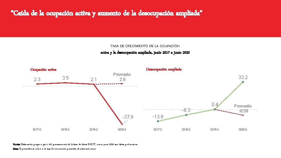 “Caída de la ocupación activa y aumento de la desocupación ampliada” TASA DE CRECIMIENTO