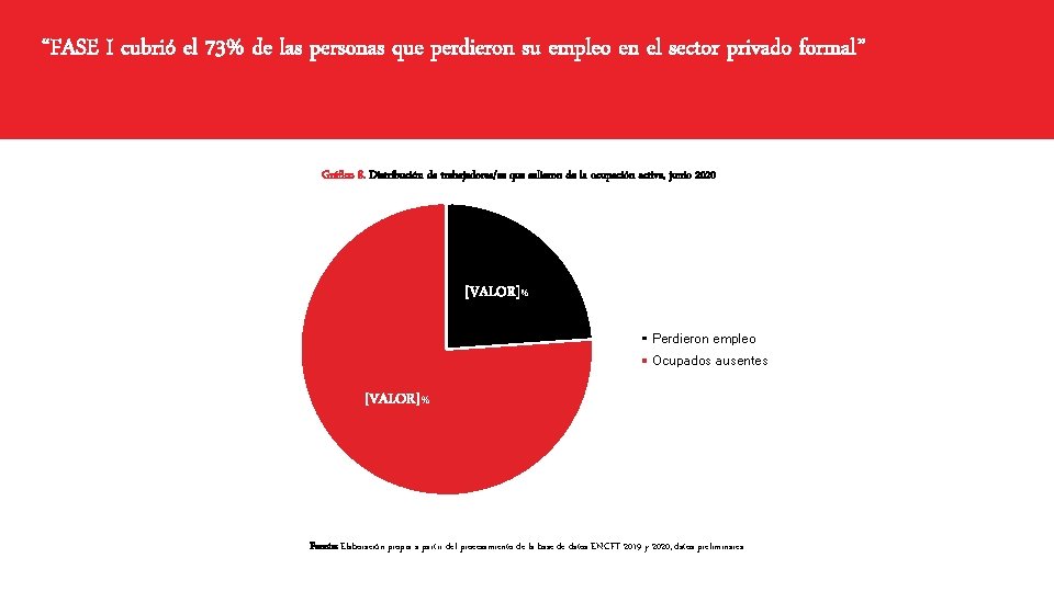 “FASE I cubrió el 73% de las personas que perdieron su empleo en el