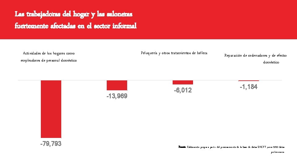 Las trabajadoras del hogar y las saloneras fuertemente afectadas en el sector informal Peluquería