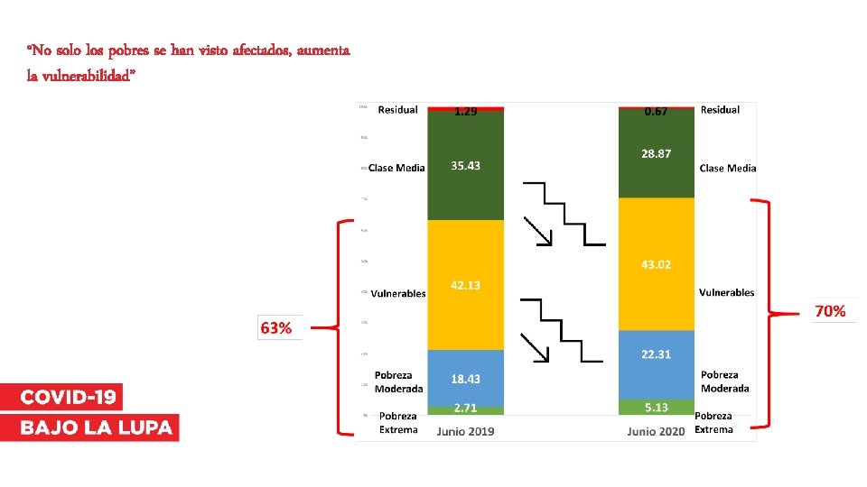 “No solo los pobres se han visto afectados, aumenta la vulnerabilidad” 