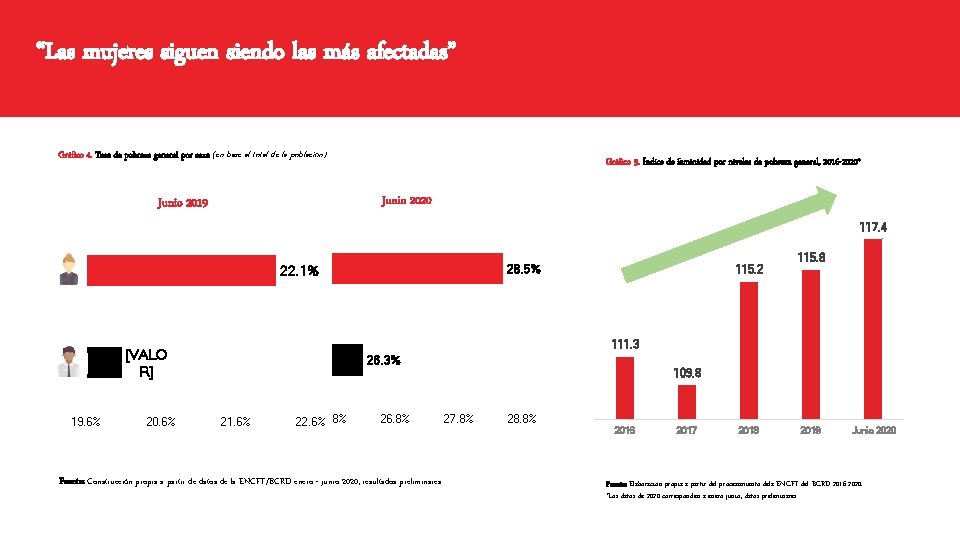 “Las mujeres siguen siendo las más afectadas” Gráfico 4. Tasa de pobreza general por