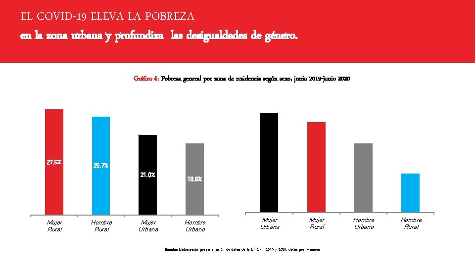 EL COVID-19 ELEVA LA POBREZA en la zona urbana y profundiza las desigualdades de