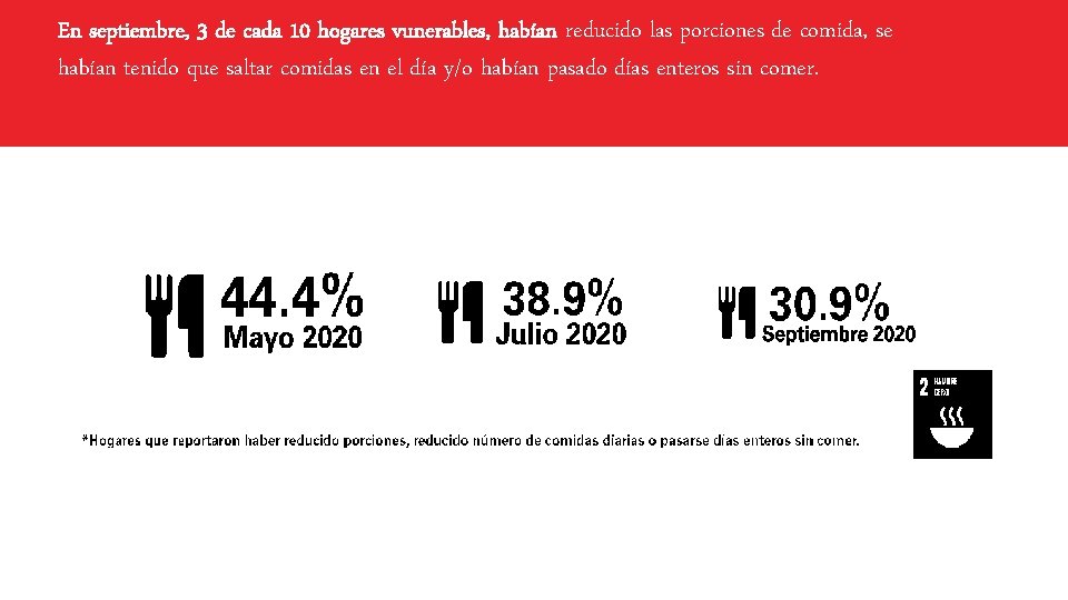 En septiembre, 3 de cada 10 hogares vunerables, habían reducido las porciones de comida,