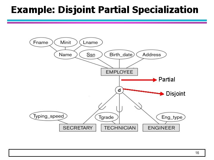 Example: Disjoint Partial Specialization Partial Disjoint 16 