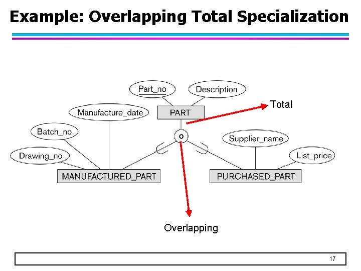 Example: Overlapping Total Specialization Total Overlapping 17 