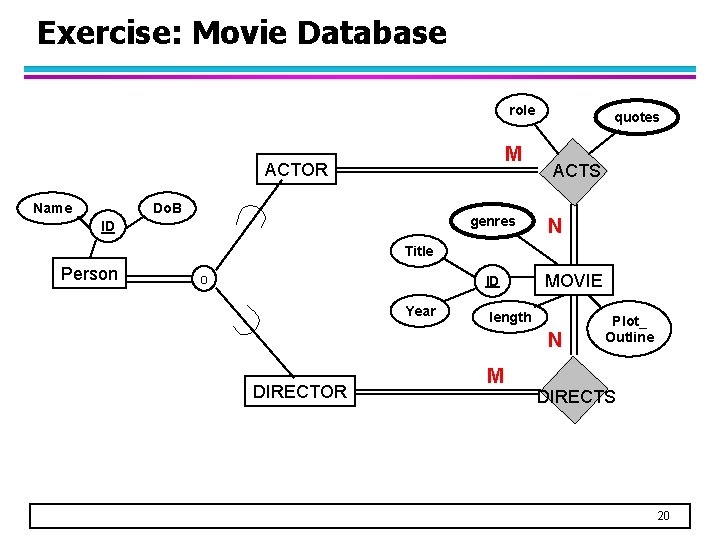 Exercise: Movie Database role M ACTOR Name Do. B genres ID quotes ACTS N