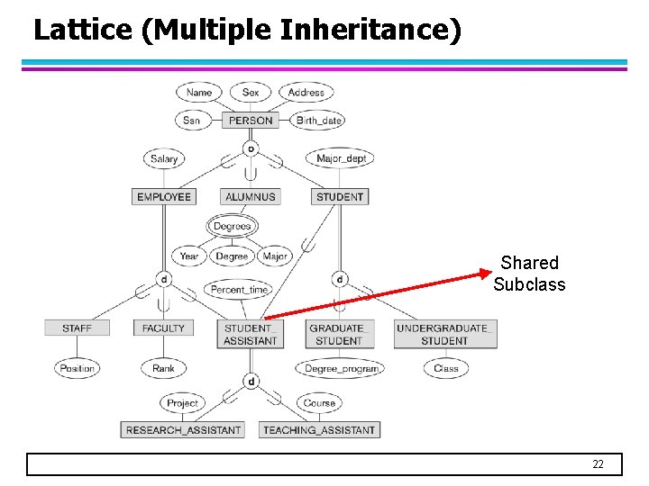 Lattice (Multiple Inheritance) Shared Subclass 22 