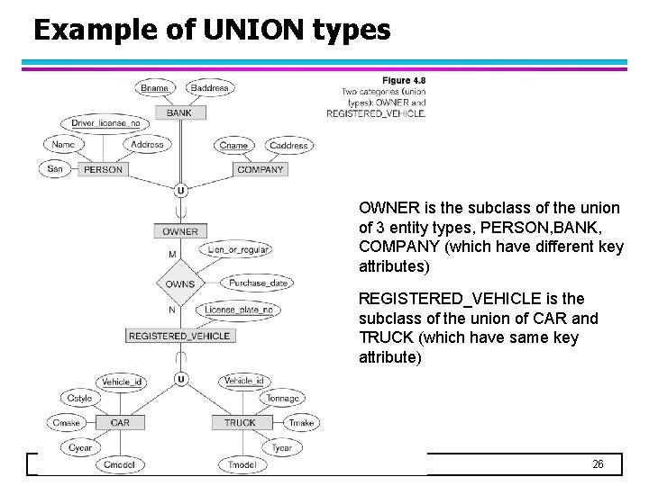 Example of UNION types OWNER is the subclass of the union of 3 entity