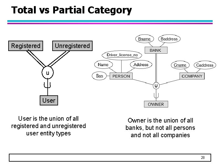 Total vs Partial Category Unregistered Registered u User is the union of all registered