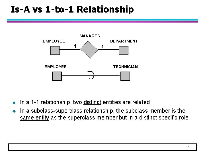 Is-A vs 1 -to-1 Relationship MANAGES EMPLOYEE DEPARTMENT 1 EMPLOYEE 1 TECHNICIAN u In