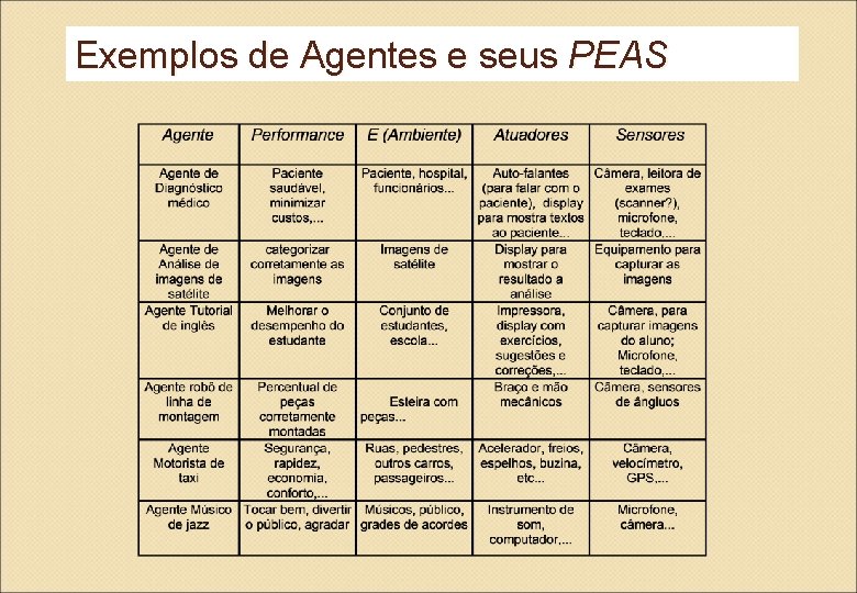 Exemplos de Agentes e seus PEAS 