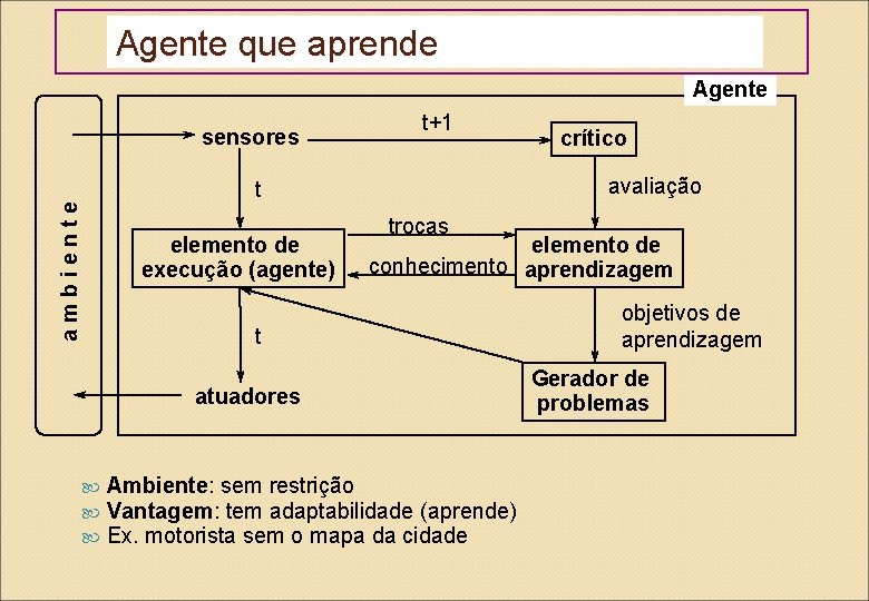 Agente que aprende Agente sensores t+1 avaliação ambiente t elemento de execução (agente) trocas