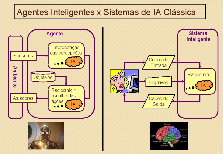 Agentes Inteligentes x Sistemas de IA Clássica Sistema Inteligente Agente Interpretação das percepções Sensores