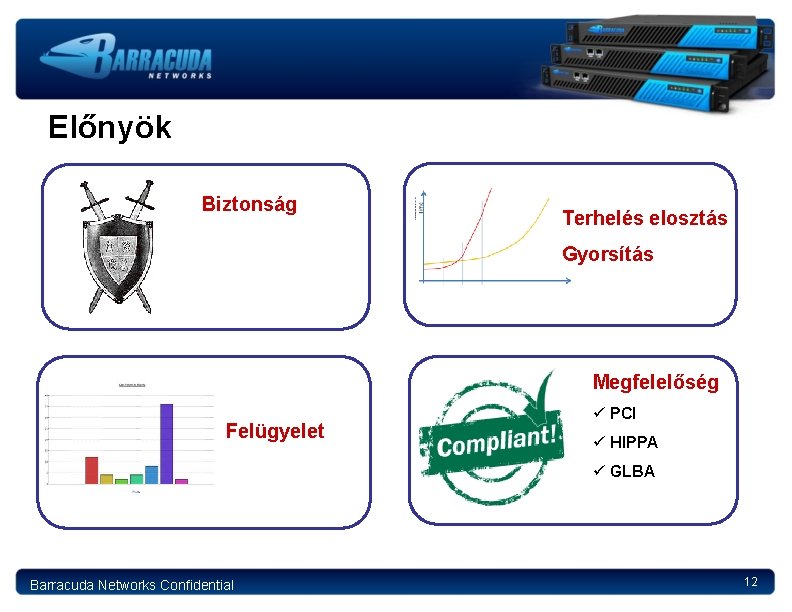 Előnyök Biztonság Terhelés elosztás Gyorsítás Megfelelőség Felügyelet ü PCI ü HIPPA ü GLBA Barracuda