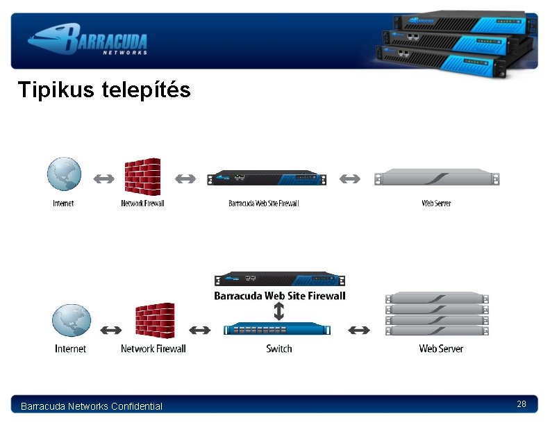 Tipikus telepítés Barracuda Networks Confidential 28 