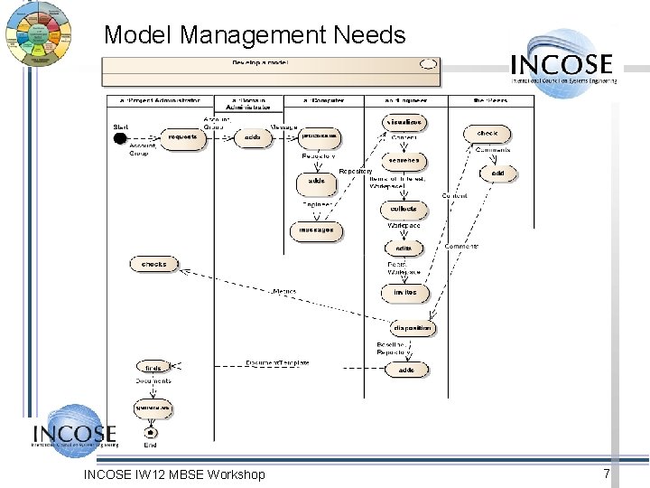 Model Management Needs INCOSE IW 12 MBSE Workshop 7 