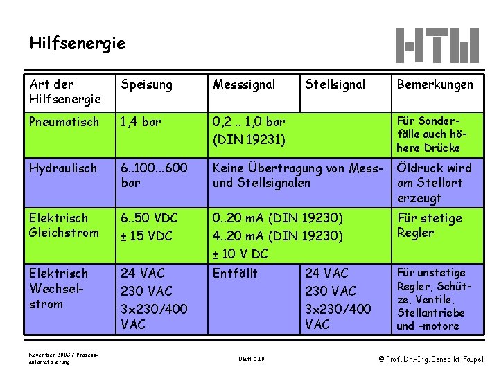 Hilfsenergie Art der Hilfsenergie Speisung Messsignal Pneumatisch 1, 4 bar 0, 2. . 1,