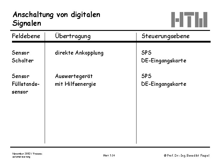 Anschaltung von digitalen Signalen Feldebene Übertragung Steuerungsebene Sensor Schalter direkte Ankopplung SPS DE-Eingangskarte Sensor