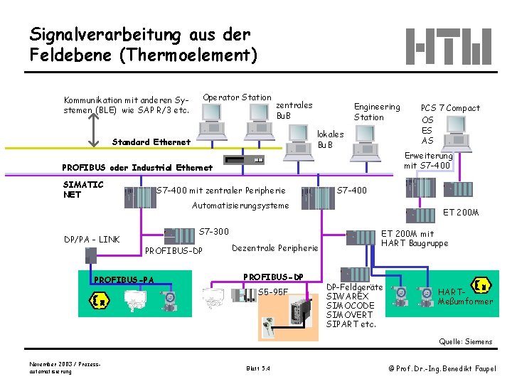 Signalverarbeitung aus der Feldebene (Thermoelement) Kommunikation mit anderen Systemen (BLE) wie SAP R/3 etc.