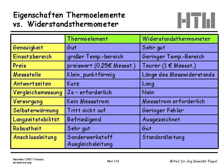 Eigenschaften Thermoelemente vs. Widerstandsthermometer Thermoelement Widerstandsthermometer Genauigkeit Gut Sehr gut Einsatzbereich großer Temp. -bereich