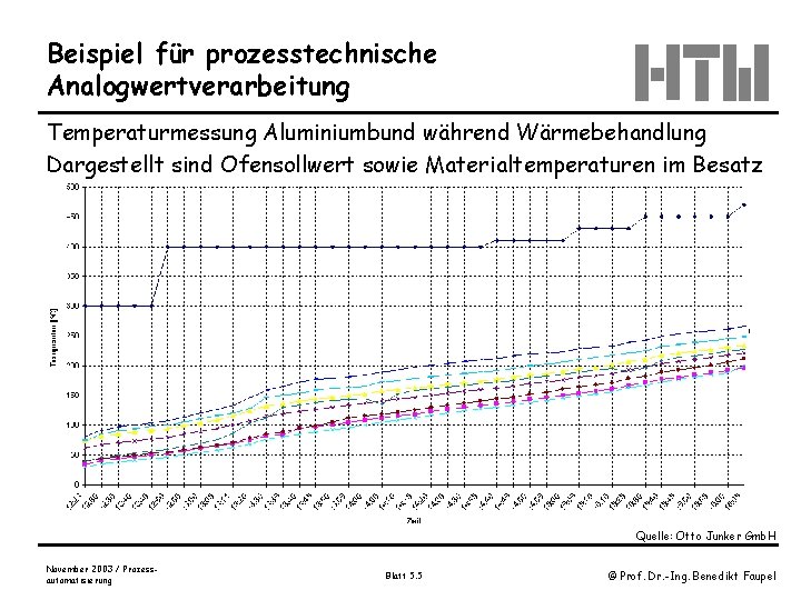 Beispiel für prozesstechnische Analogwertverarbeitung Temperaturmessung Aluminiumbund während Wärmebehandlung Dargestellt sind Ofensollwert sowie Materialtemperaturen im