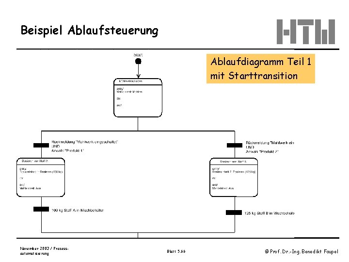 Beispiel Ablaufsteuerung Ablaufdiagramm Teil 1 mit Starttransition November 2003 / Prozessautomatisierung Blatt 5. 66