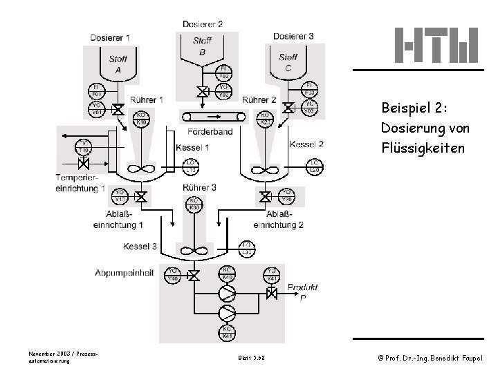 Beispiel 2: Dosierung von Flüssigkeiten November 2003 / Prozessautomatisierung Blatt 5. 68 © Prof.