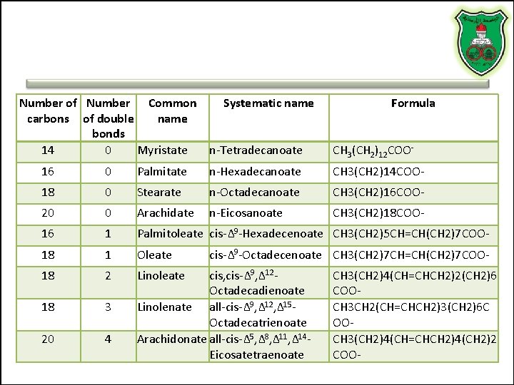 Number of Number Common Systematic name carbons of double name bonds 14 0 Myristate