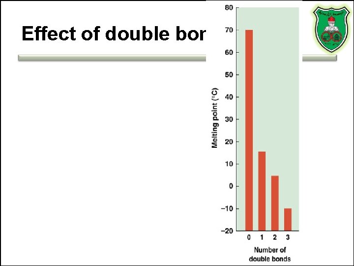 Effect of double bonds 