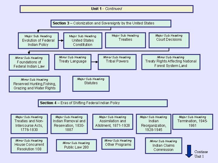 Unit 1 - Continued Section 3 – Colonization and Sovereignty by the United States