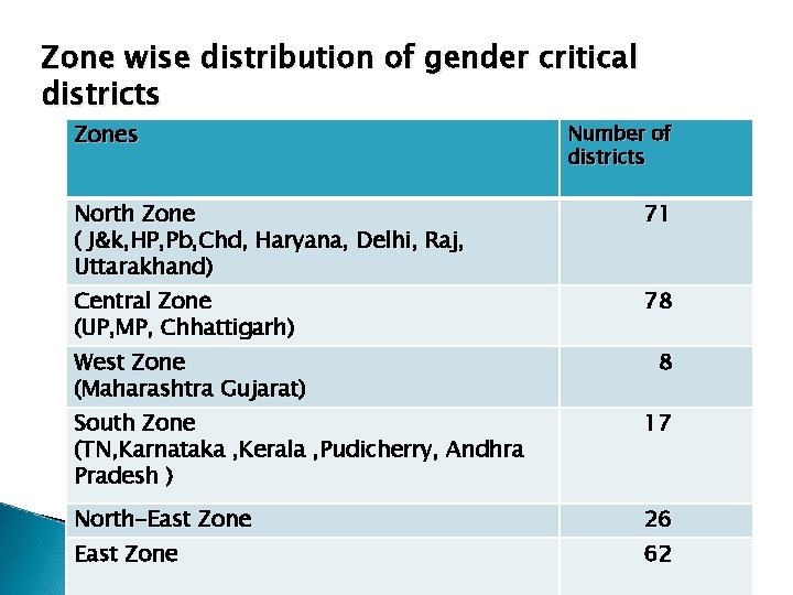 Zone wise distribution of gender critical districts Zones North Zone ( J&k, HP, Pb,