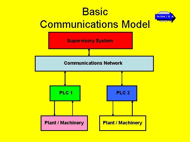 Basic Communications Model Supervisory System Communications Network PLC 1 Plant / Machinery PLC 2