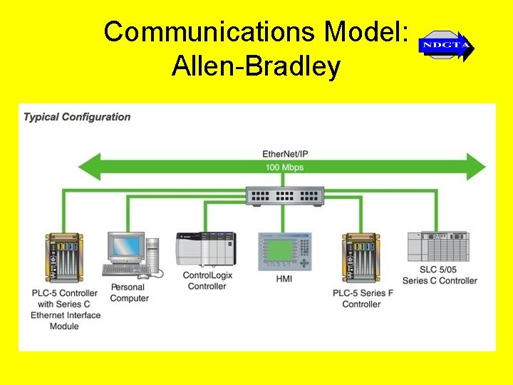 Communications Model: Allen-Bradley 